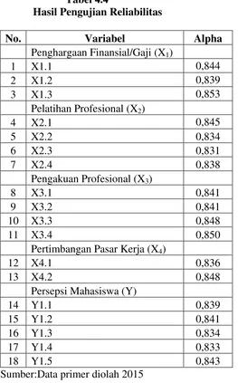 Tabel 4.4 Hasil Pengujian Reliabilitas 