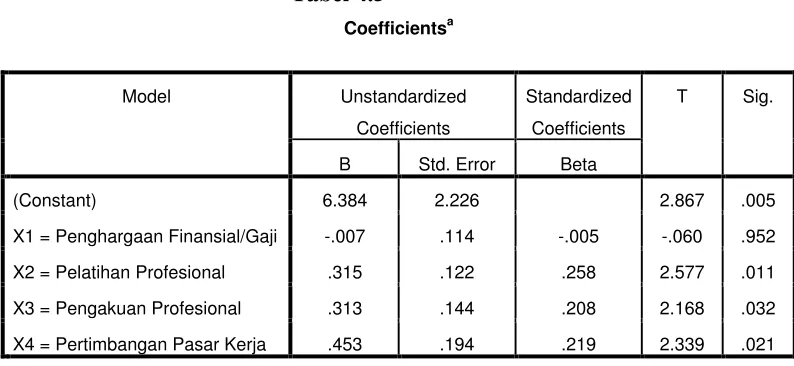 Tabel 4.5 Coefficientsa 