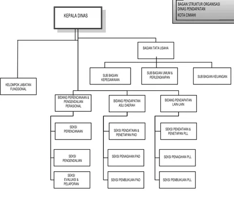    Gambar 2.1 Struktur Organisasi Dinas Pendapatan Kota Cimahi 