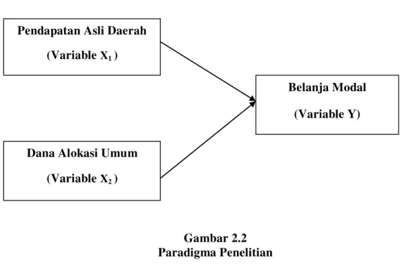 Gambar 2.2  Paradigma Penelitian 