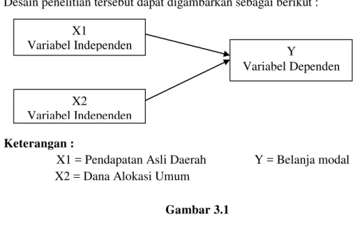 Gambar 3.1  Desain Penelitian 