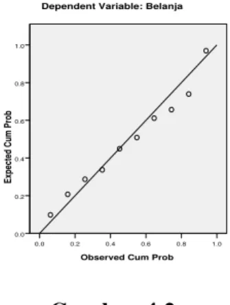 Gambar 4.2   Grafik Normalitas 