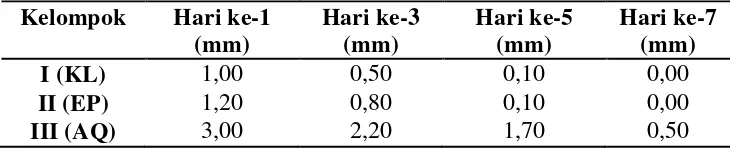 Tabel 1. Hasil rata rata diameter luka gingiva tikus setelah pengolesan bahan bleaching yaitu hidrogen peroksida 35% 