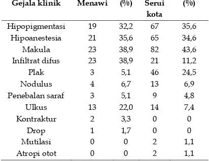 Tabel 4.5 Jumlah Penderita Lepra di Puskesmas Menawi dan Puskesmas 