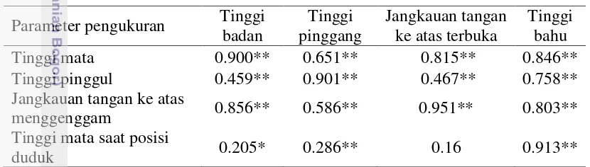 Tabel 5  Nilai koefisien korelasi Pearson yang dapat diandalkan 0.9 ≤ r ≤ 1.0 