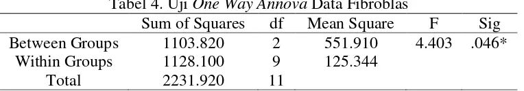 Tabel 4. Uji One Way Annova Data Fibroblas 
