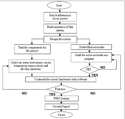 Figure 1.1 Flow Chart of Methodology  
