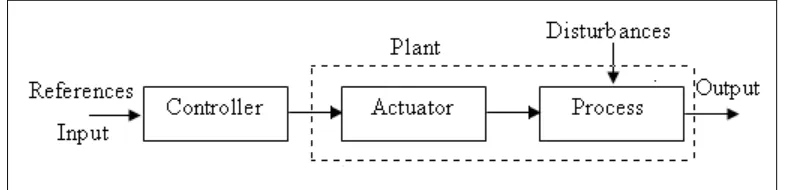 Figure 2.1 Open loop control system 