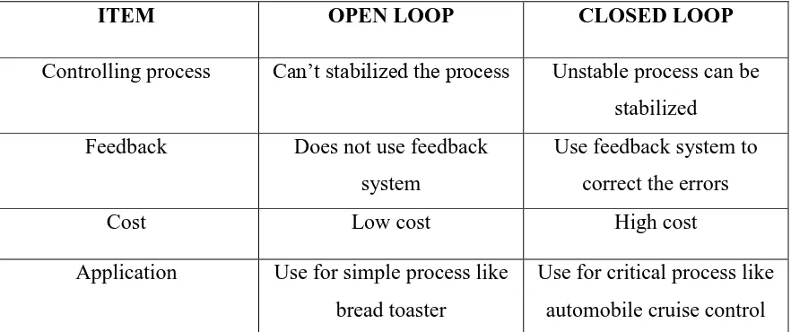 Figure 2.2 Closed Loop Control System 