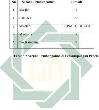 Table 3.2 Sarana Pembangunan di Perkampungan Peneleh 