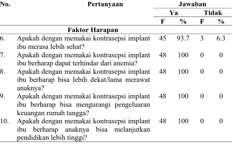 Tabel 5.5 Distribusi Frekuensi Responden Berdasarkan Faktor Harapan yang 