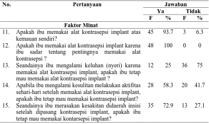 Tabel 5.6 Distribusi Frekuensi Responden Berdasarkan Faktor Minat di Desa 