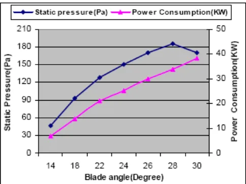 Figure 2.1: Static pressure and power consumption versus blade angle. 