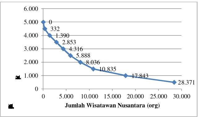 Gambar 1. Kurva Permintaan Wisata Wisatawan Nusantara Sumber : Pengolahan Data Primer hasil kuesioner, 2012 