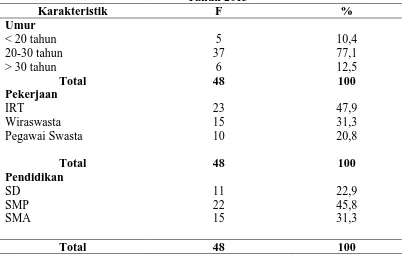 Tabel 5.1 Distribusi Frekuensi Berdasarkan Data Demografi Responden di Desa Lubuk 