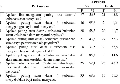 Tabel 5.2 Distribusi Frekuensi Responden Berdasarkan Faktor Predisposisi di Desa 