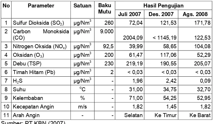 Tabel  18. Kualitas udara bebas di kawasan PT KBN Cakung 