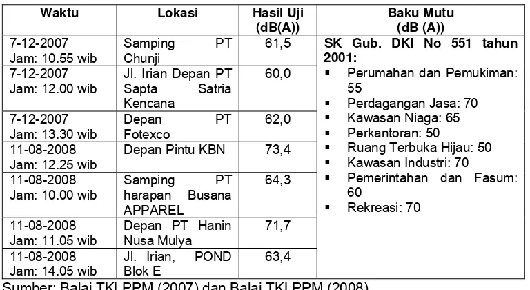 Gambar 13. Tingkat kebisingan di kawasan PT KBN Cakung PT KBN, 2008) 