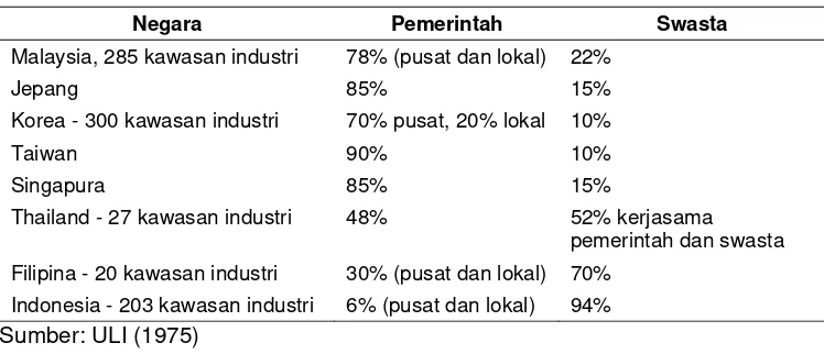 Tabel 1. Perkembangan kawasan industri di beberapa negara 