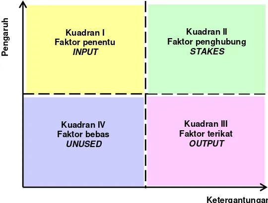 Tabel 10. Matriks  pengaruh langsung  antar faktor dalam sistem pengembangan Kawasan Berikat Nusantara yang berkelanjutan 