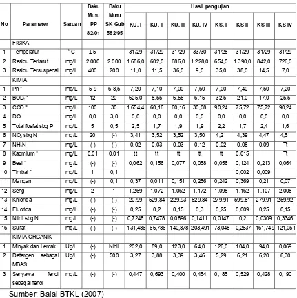 Tabel 13. Kualitas air badan air di Kanal PT KBN UUK Cakung tahun 2007 