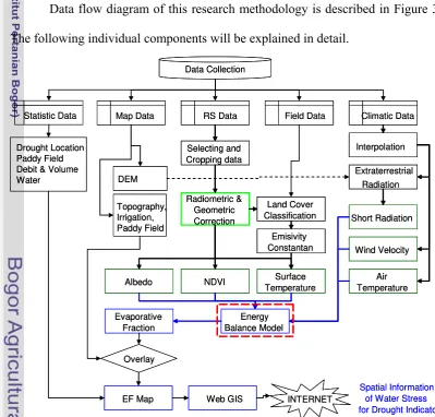 Figure 3. Flow diagram of research methodology 