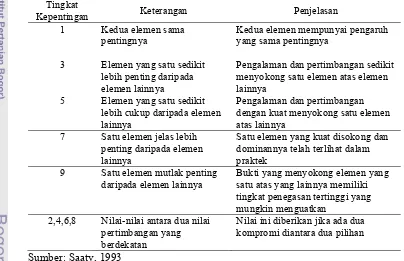 Tabel 13  Skala penilaian perbandingan berpasangan 