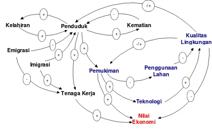 Gambar  11  Diagram causal loop.