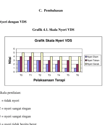Grafik Skala Nyeri VDS