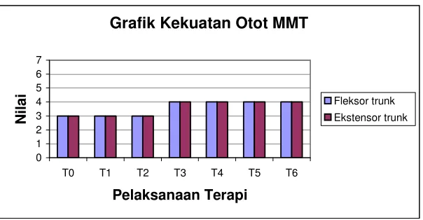 Grafik Kekuatan Otot MMT