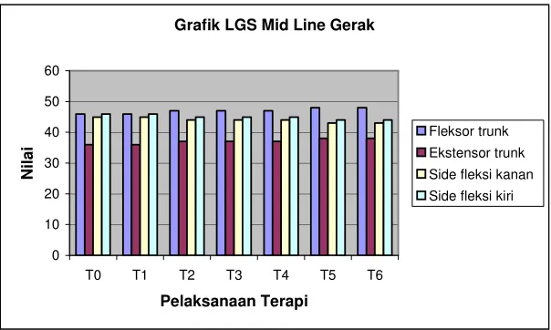 Grafik LGS Mid Line Gerak