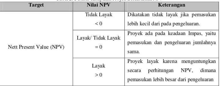 Tabel 2. 1 Status Kelayakan Proyek Berdasarkan NPV 