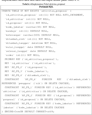 Tabel 4. 4 Implementasi Tabel aktivitas_proposal 