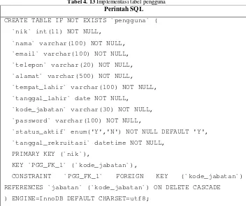 Tabel 4. 13 Implementasi tabel pengguna 