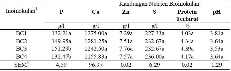 Tabel 3. Kandungan Nutrien Inokulan Cacing Tanah 