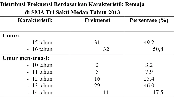 Tabel 5.1 Distribusi Frekuensi Berdasarkan Karakteristik Remaja 