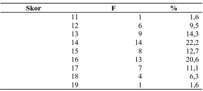 Tabel 5.1.4 Distribusi frekuensi berdasarkan skor pengetahuan 