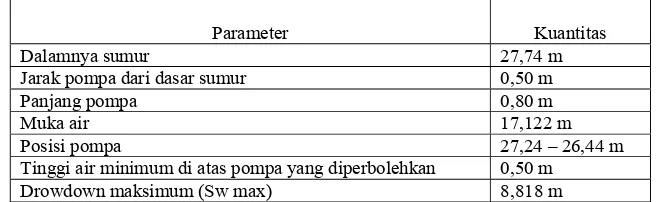 Tabel 3. Parameter Sumur 