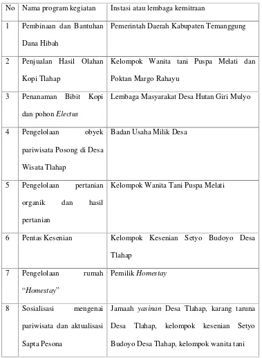 Tabel. 2 Jaringan Kerjasama Kelompok Sadar Wisata Sendang Arum.