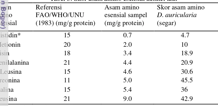 Tabel 5. Skor asam amino esensial kelinci laut 