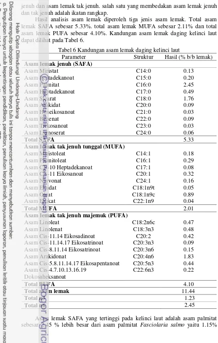 Tabel 6 Kandungan asam lemak daging kelinci laut 