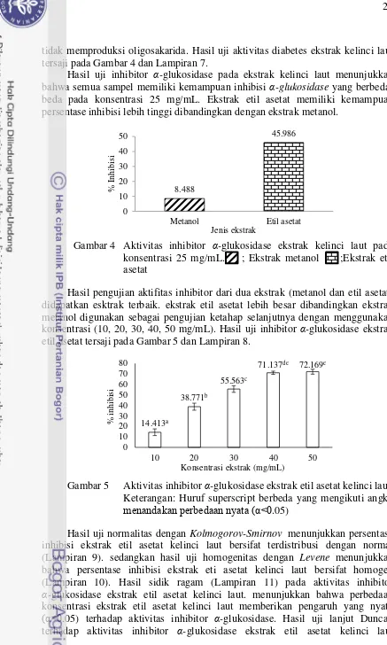 Gambar 4  Aktivitas inhibitor  α-glukosidase ekstrak kelinci laut pada 