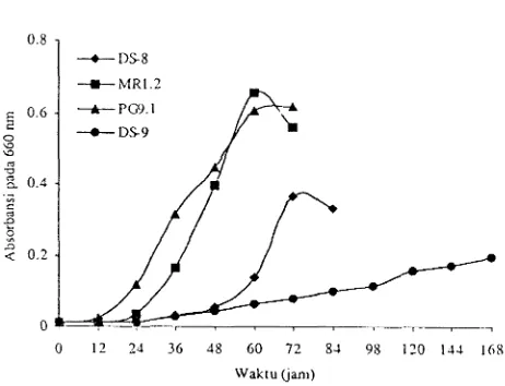 Gambar 2. Cirafik pcrtumbuhan isolat bakteri aerob dalam media gxam modifikas~ dengan 5 mM benzoat sebagai sumber C