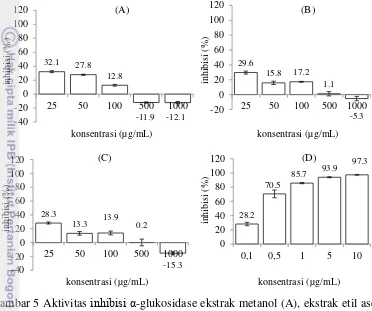 Gambar 5 Aktivitas inhibisi α-glukosidase ekstrak metanol (A), ekstrak etil asetat 