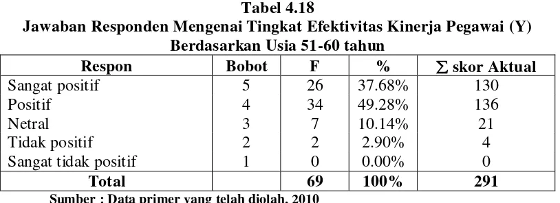 Tabel 4.19 