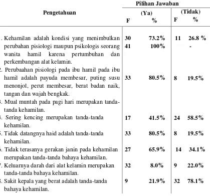 Tabel 5.2 Distribusi Frekuensi Jawaban Responden Dalam Menghadapi Kehamilan di 