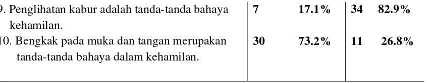 Tabel 5.3 Distribusi Frekuensi Responden Berdasarkan Pengetahuan Ibu Hamil Dalam 