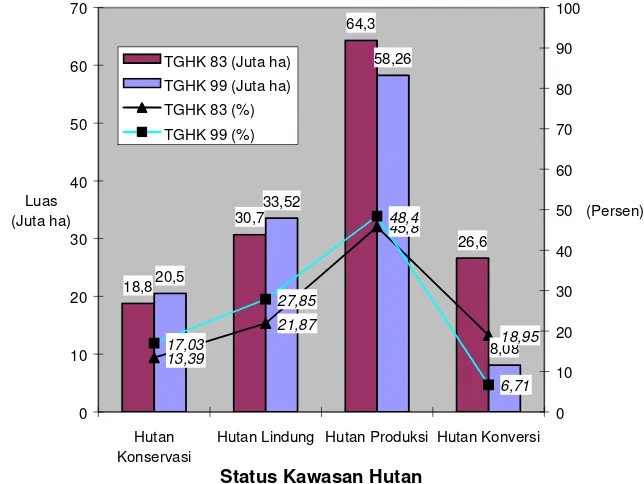 Tabel 2.1. Luas Kawasan Hutan Indonesia 