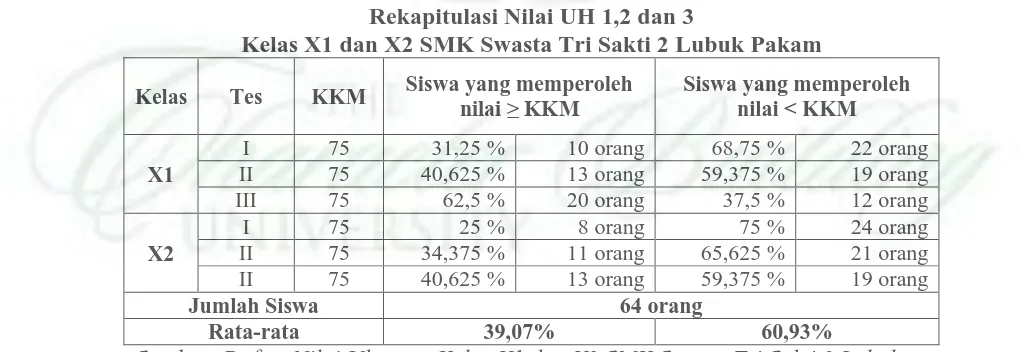 Tabel 1.1 Rekapitulasi Nilai UH 1,2 dan 3 