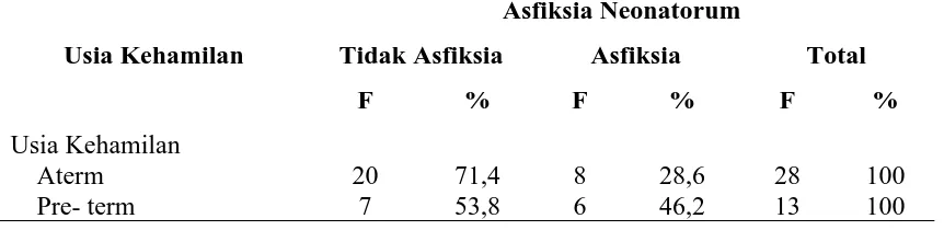 Tabel 5.6 Distribusi Frekuensi  Afiksia NeonatorumBerdasarkan Lama KPD 